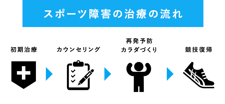 スポーツ障害の治療の流れ